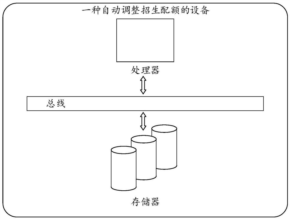 Method, device and medium for automatically adjusting enrollment quota