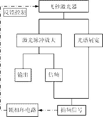 High-power laser pulse carrier envelope phase locking method