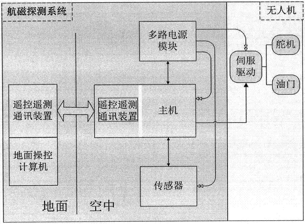 Unmanned aerial vehicle aeromagnetic detecting system and method