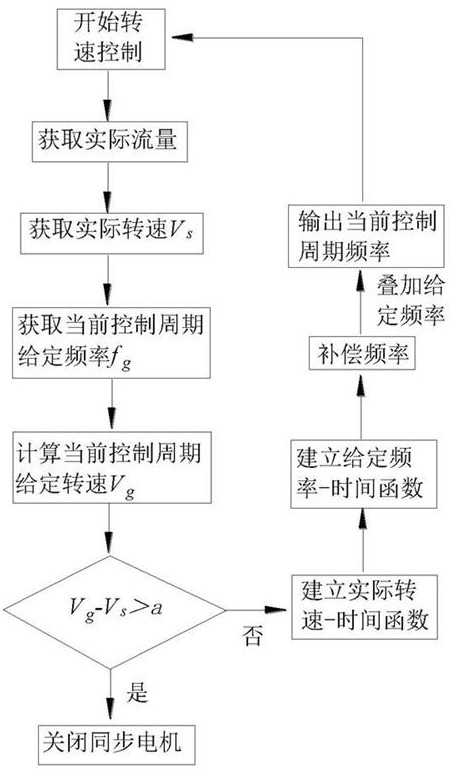 Rotating speed control method and synchronous motor for automobile air conditioner compressor