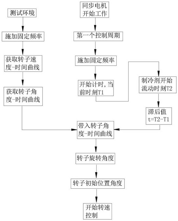 Rotating speed control method and synchronous motor for automobile air conditioner compressor