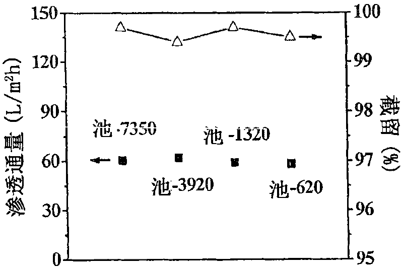 High flux fluid separation membranes comprising a cellulose or cellulose derivative layer