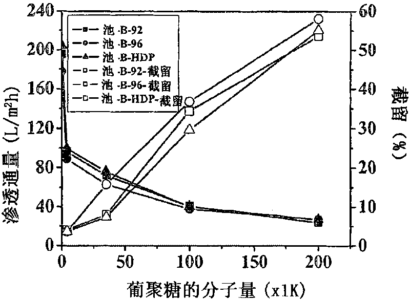 High flux fluid separation membranes comprising a cellulose or cellulose derivative layer