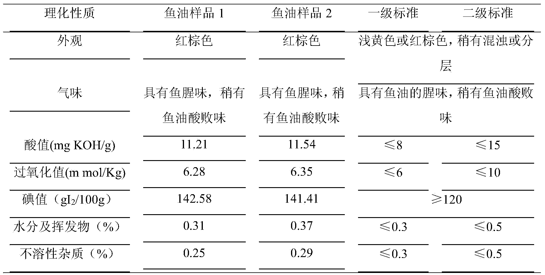 Method for extracting fish oil from internal organs of elopichthys bambusa by utilizing neutral protease