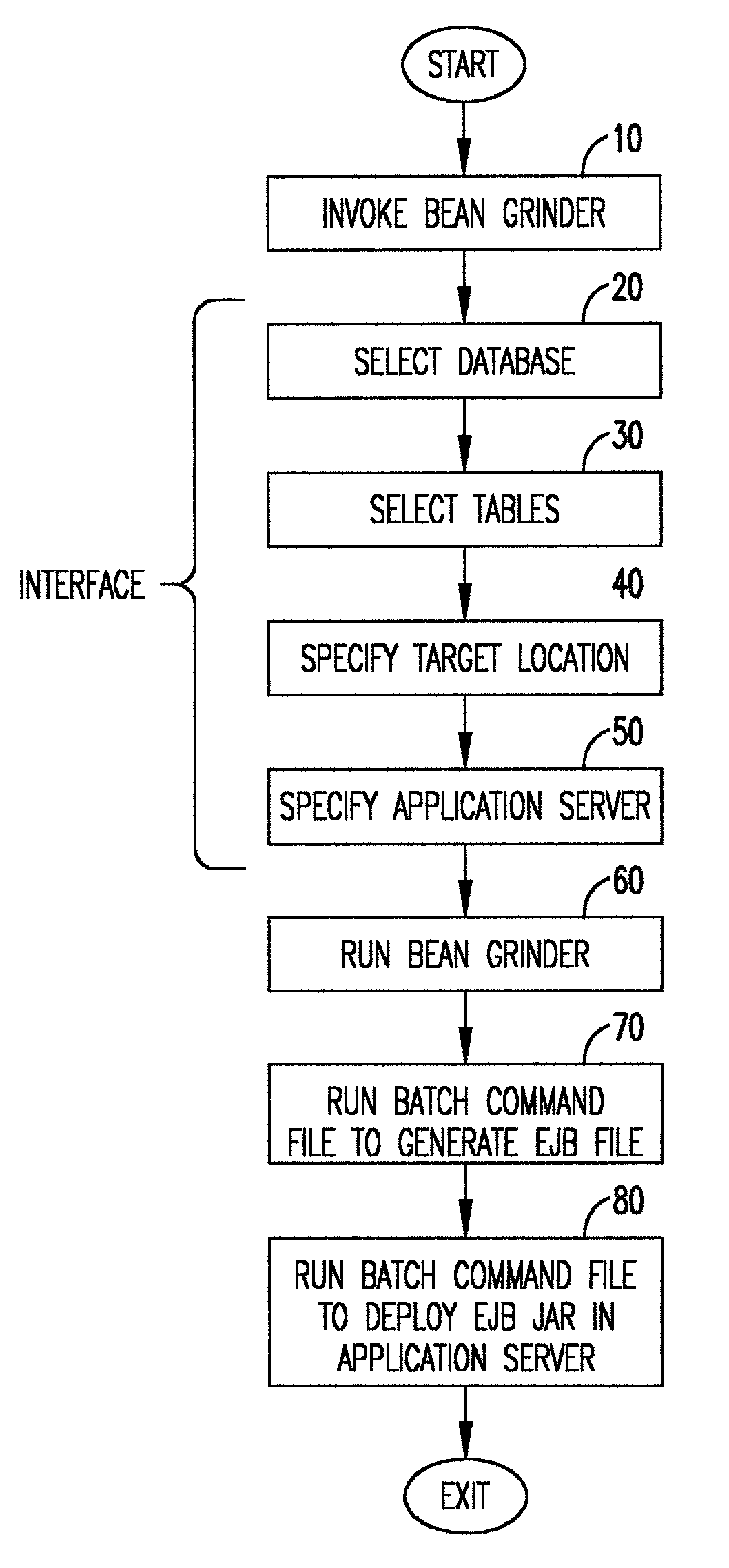 Process for generating enterprise java bean components from an SQL database