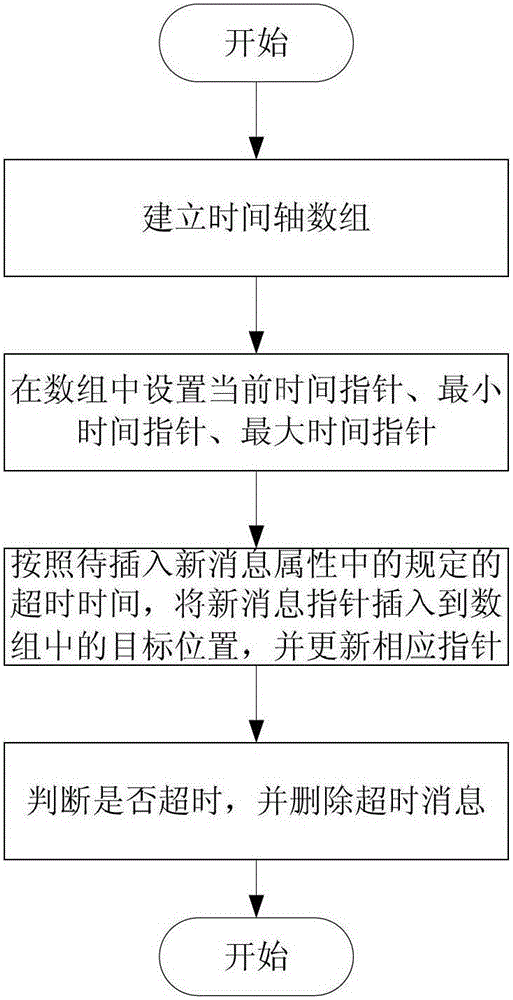 A message timeout detection and processing method