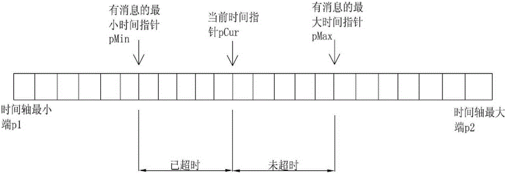 A message timeout detection and processing method