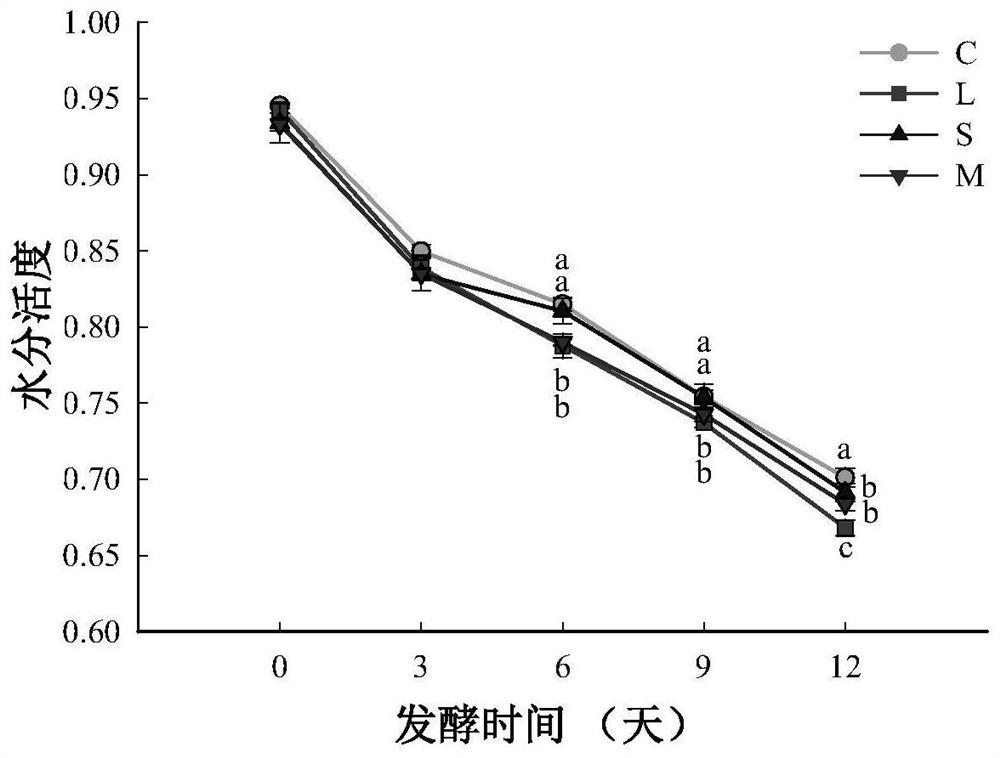 Method for reducing tyramine accumulation in Harbin air-dried sausages by using composite leavening agent