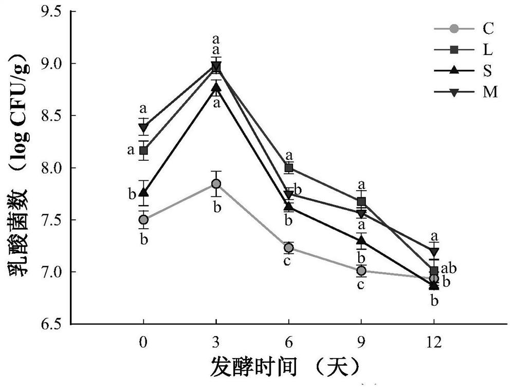 Method for reducing tyramine accumulation in Harbin air-dried sausages by using composite leavening agent