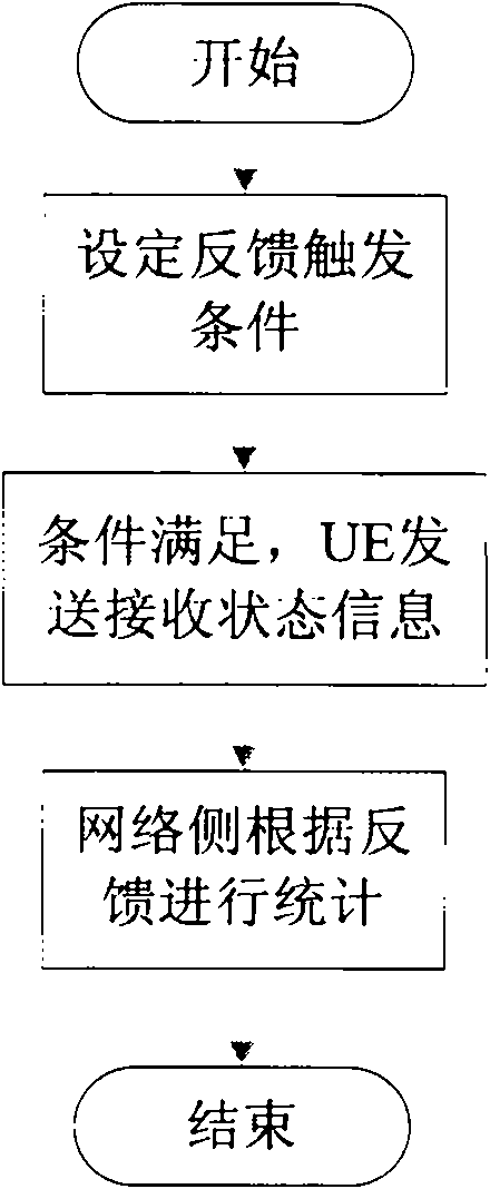 Realization method and system for receiving state report by user equipment in multimedia broadcast multicast service