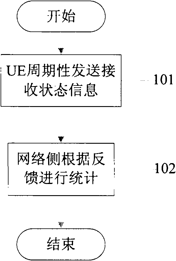 Realization method and system for receiving state report by user equipment in multimedia broadcast multicast service