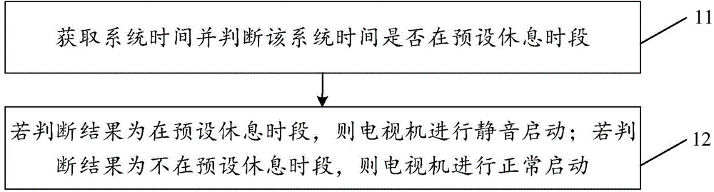 Television volume control method and system