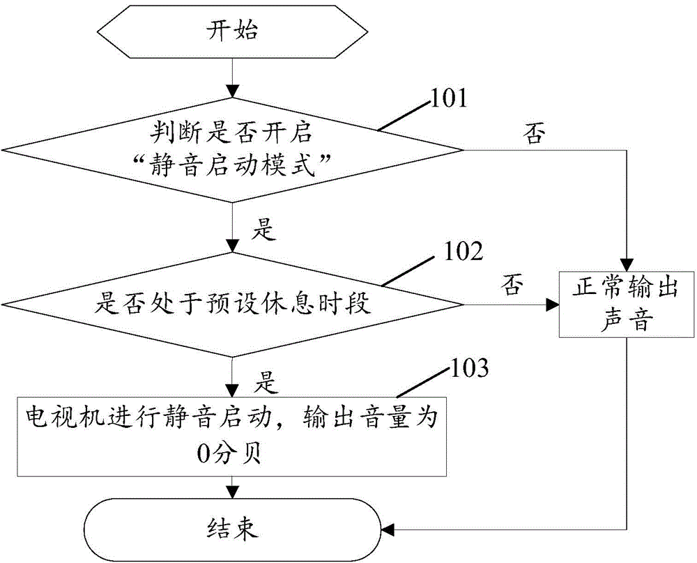 Television volume control method and system