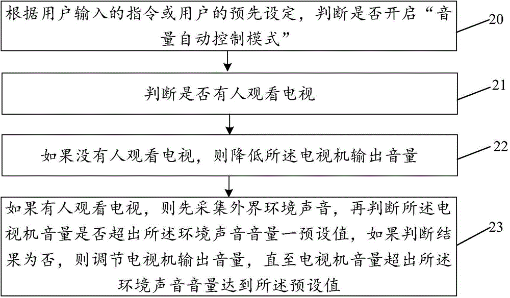 Television volume control method and system