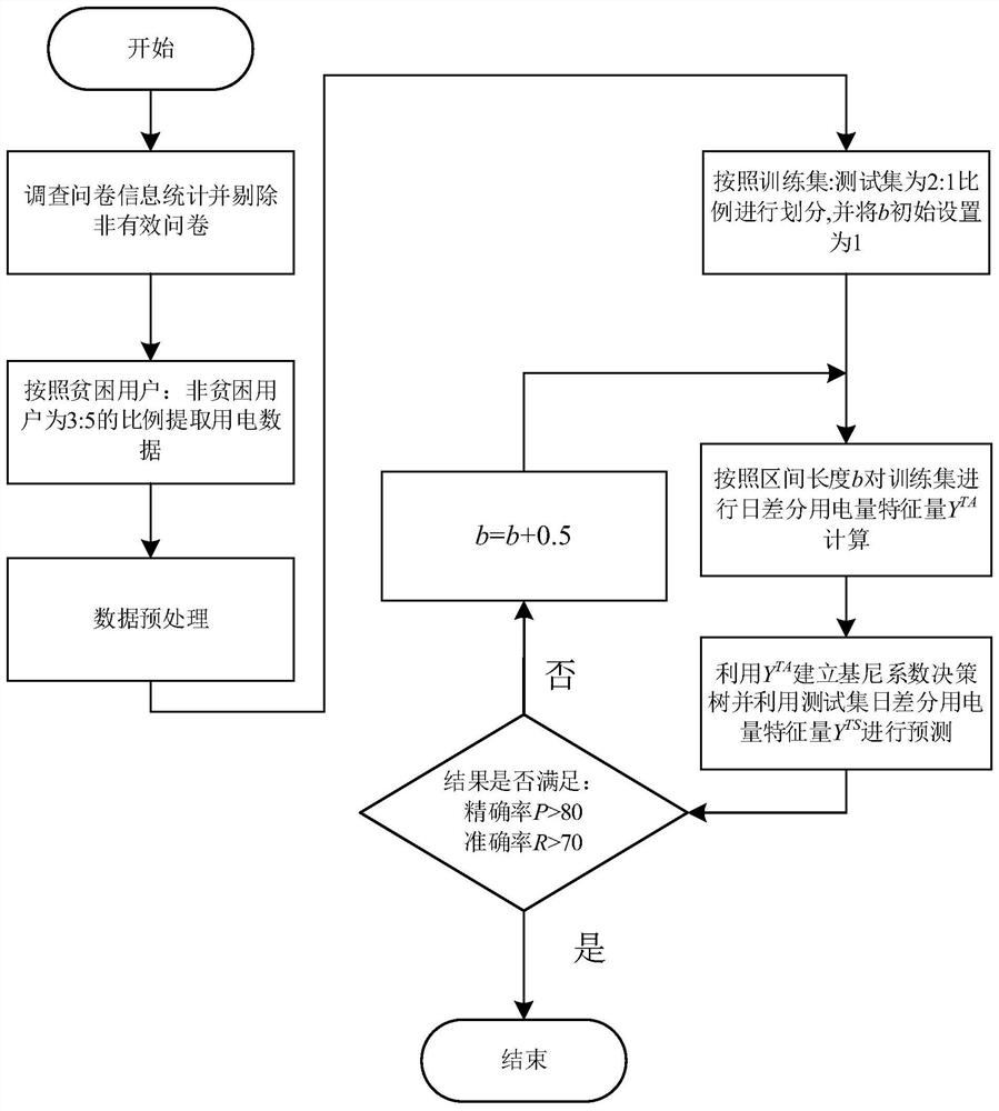 Poor user identification method based on daily differential electricity consumption