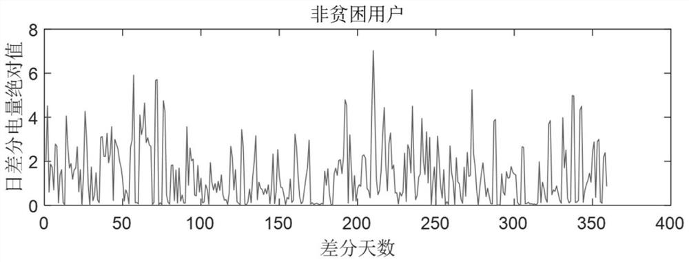 Poor user identification method based on daily differential electricity consumption