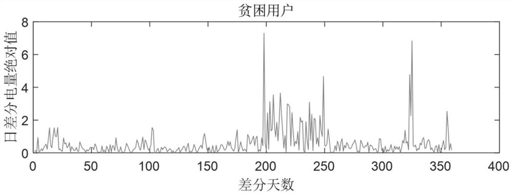 Poor user identification method based on daily differential electricity consumption