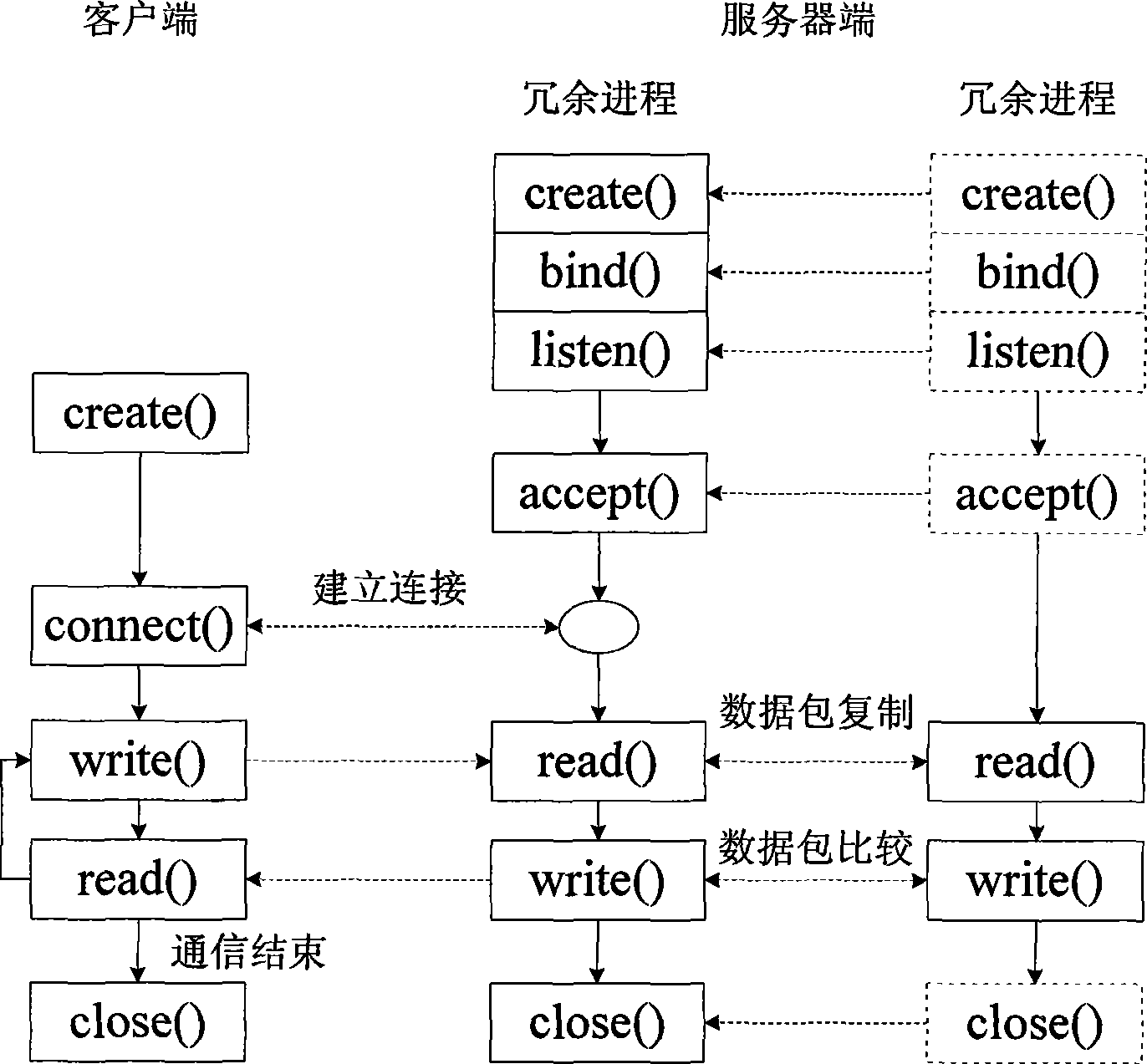 Grid synchronization method for fault tolerant computer system based on socket