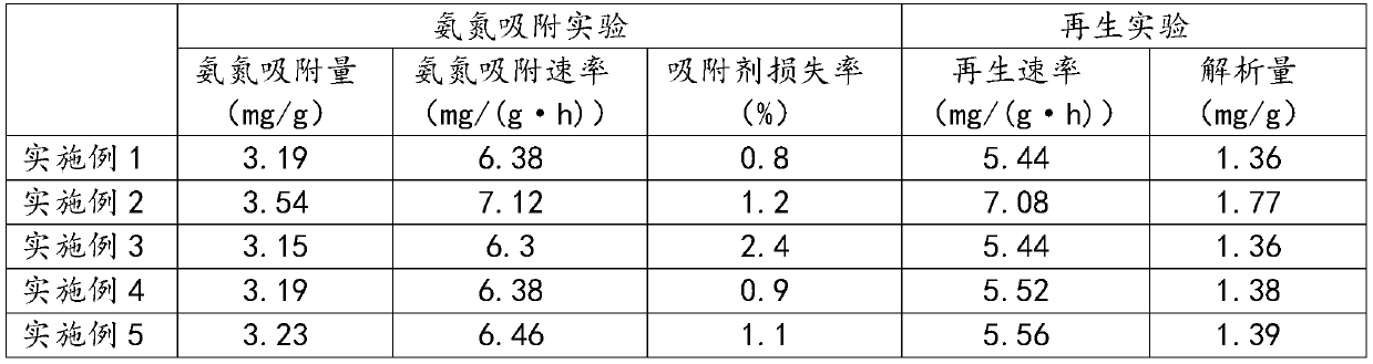 A modified molecular sieve adsorbent for ammonia nitrogen wastewater treatment and preparation method thereof