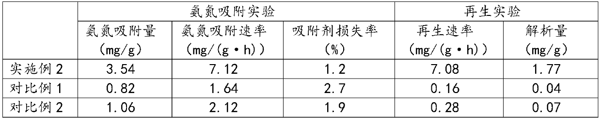 A modified molecular sieve adsorbent for ammonia nitrogen wastewater treatment and preparation method thereof