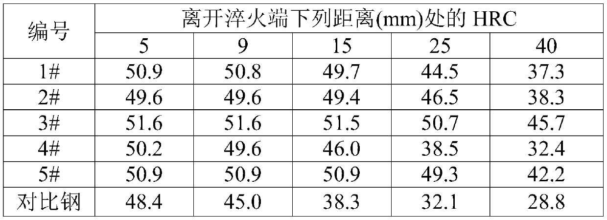 A kind of high-strength toughness high-hardenability high-speed axle steel and heat treatment method thereof