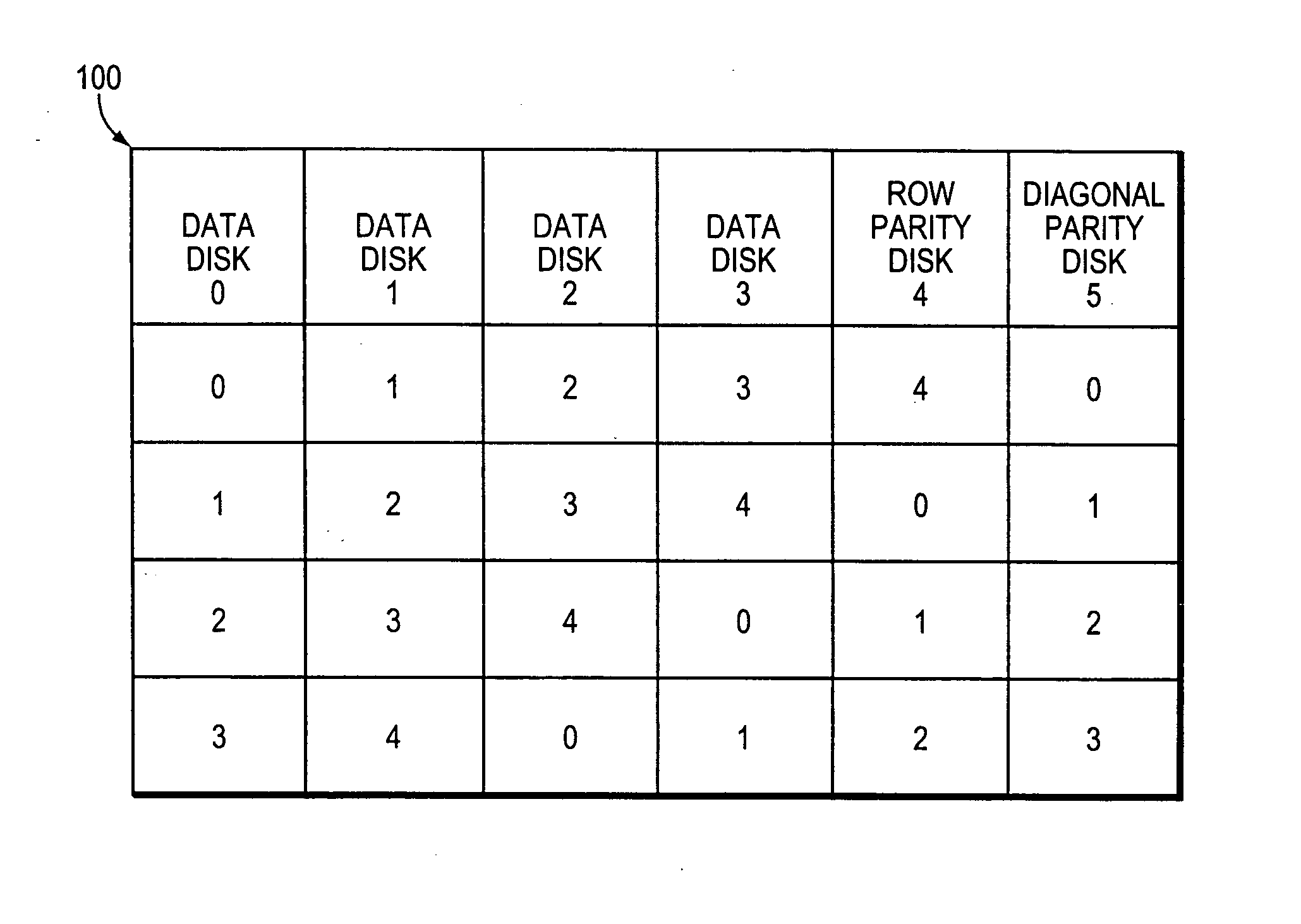 Uniform and symmetric double failure correcting technique for protecting against two disk failures in a disk array