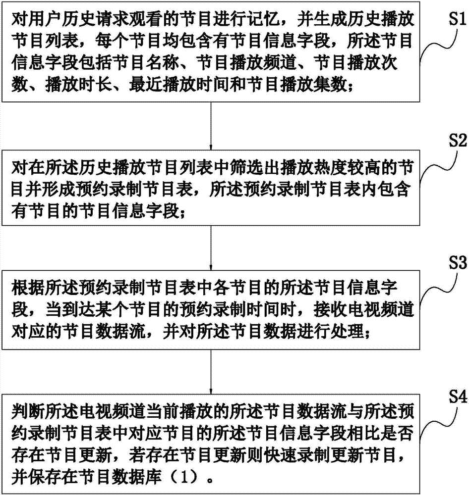 Television program recording method and system