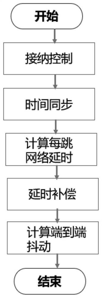 A vehicle Ethernet AVB jitter optimization method, system and storage medium