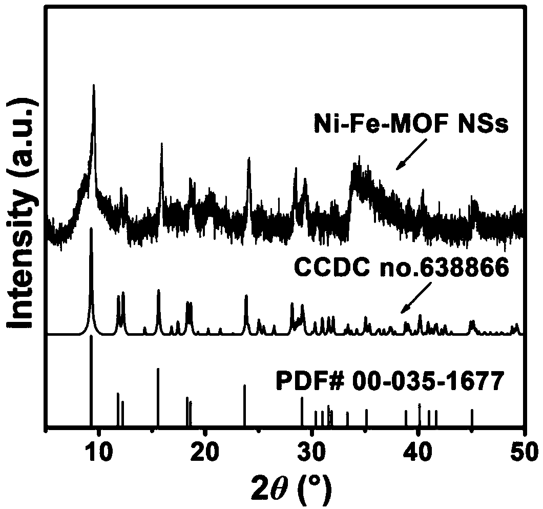 Ultrathin Ni-Fe-MOF nanosheet, preparation method and application thereof