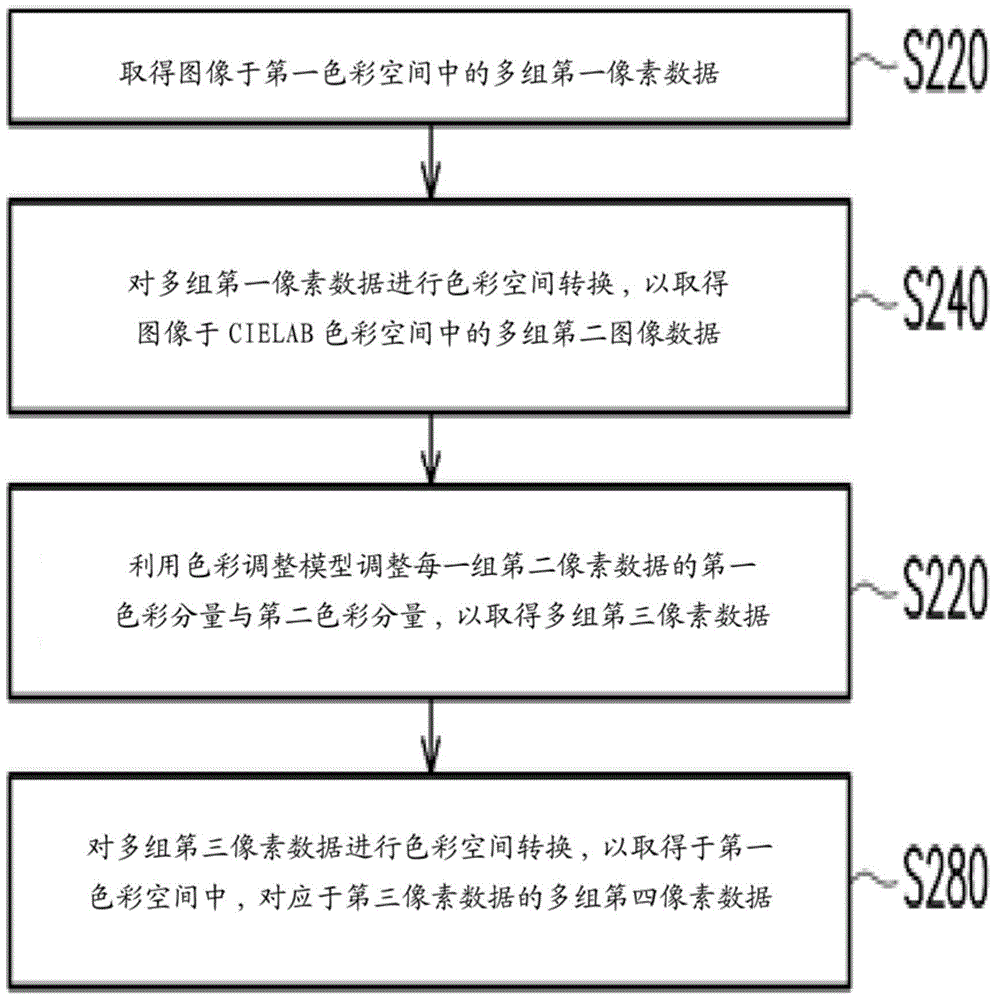 Image color adjustment method and its electronic device