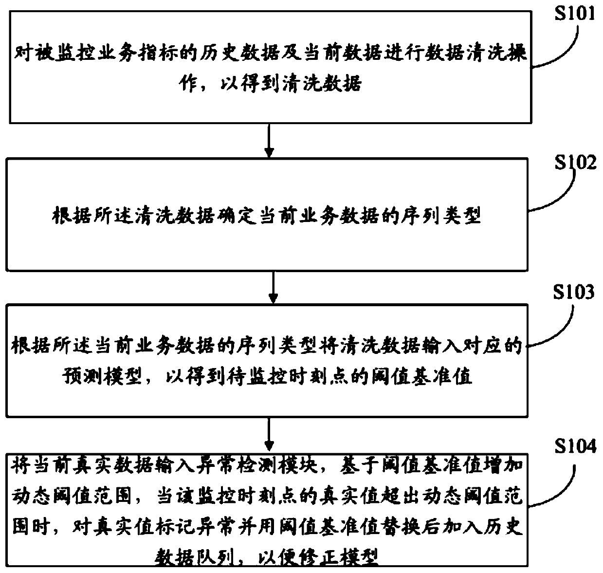 Dynamic threshold anomaly detection method and system, storage medium and intelligent equipment