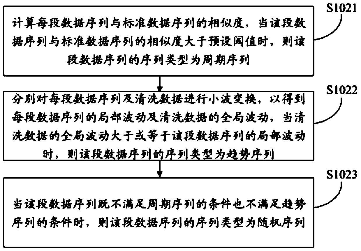 Dynamic threshold anomaly detection method and system, storage medium and intelligent equipment