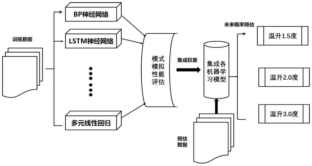 Multi-mode rainfall estimation method integrated with machine learning