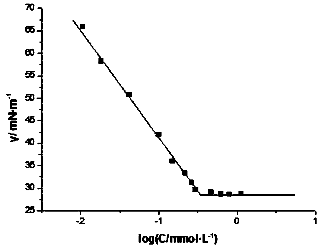 A kind of bio-based primary amine cationic surfactant and preparation method thereof