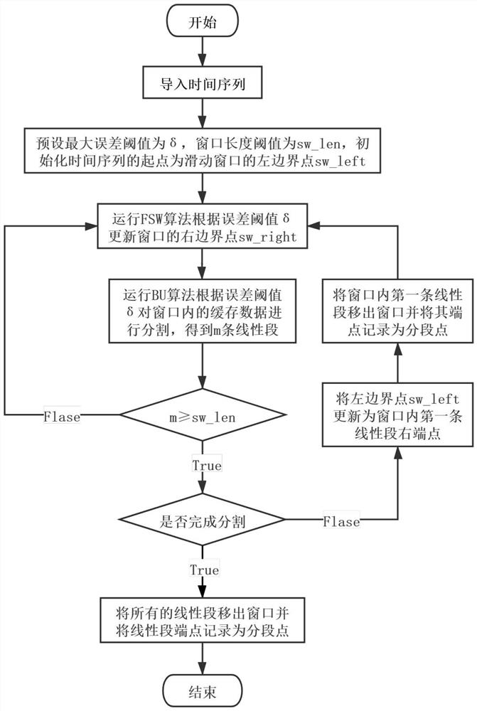 Efficient time sequence segmentation method