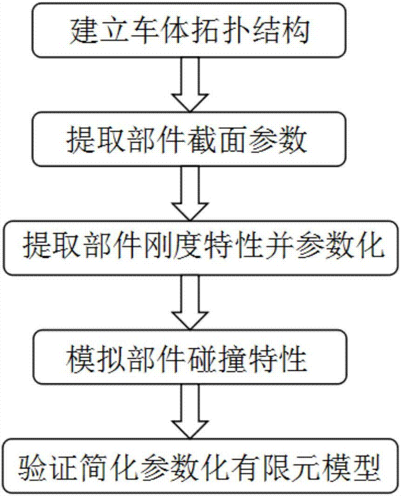 Method for building simplified parametric finite element model of car collision