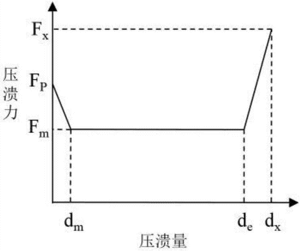 Method for building simplified parametric finite element model of car collision