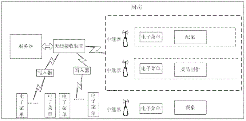 Food and beverage management method, kitchen electronic menu management system and device