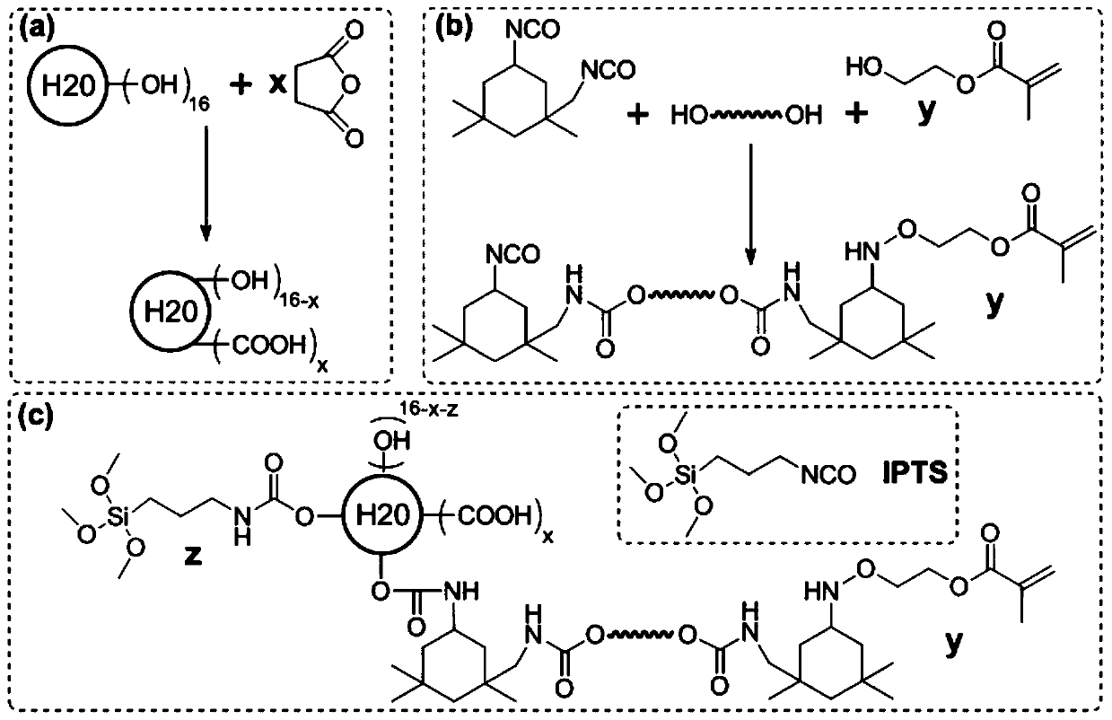 Organosilane coupling agent modified ultraviolet curing material