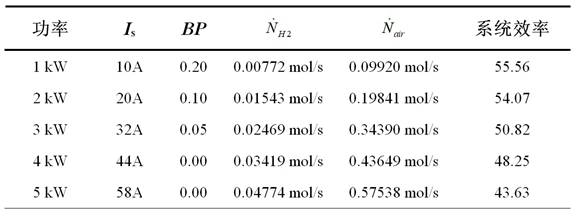 Parameter adjusting method during load rise of solid oxide fuel cell