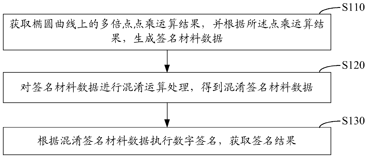 Digital signature method, device and cryptographic device