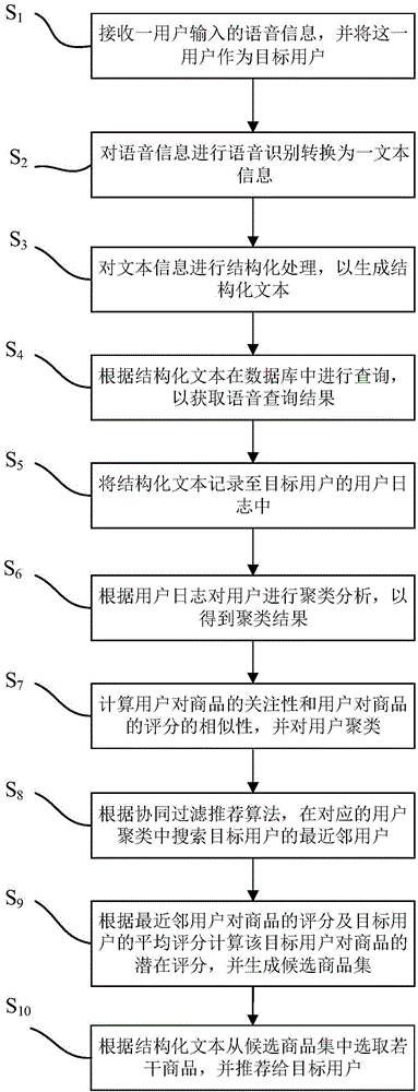 Commodity recommending method and system