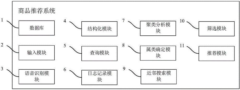 Commodity recommending method and system