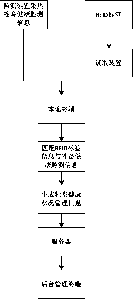 RFID-based livestock health management method