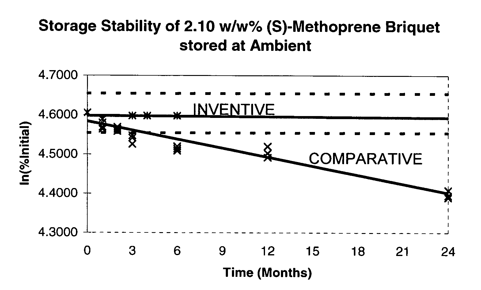 Solid pesticide compositions with extended stability