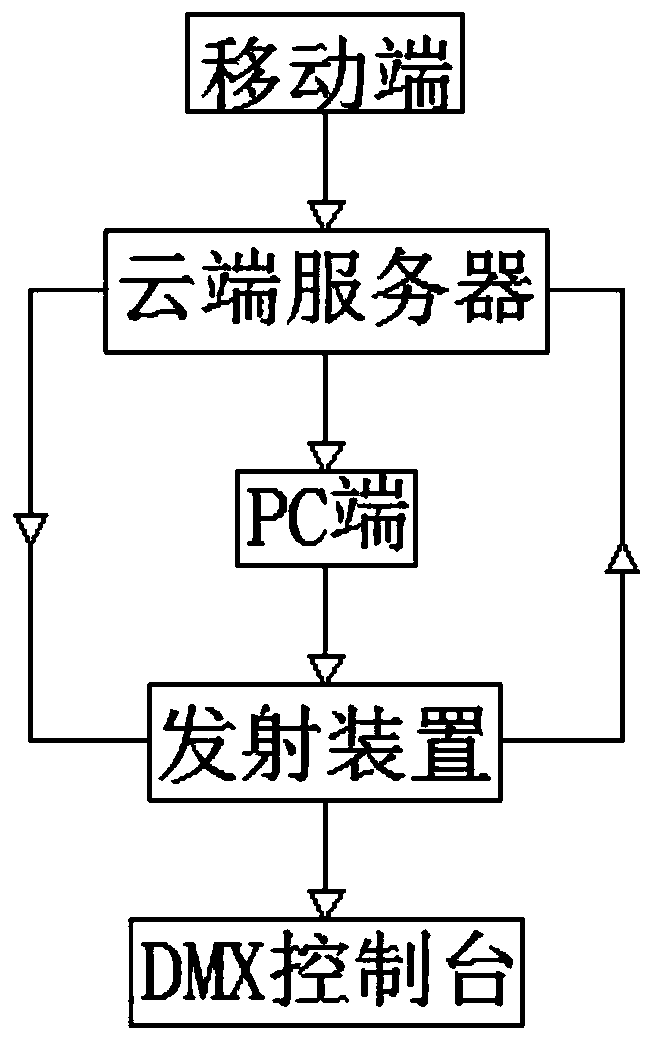 2.4 G wireless control system of LED lamp