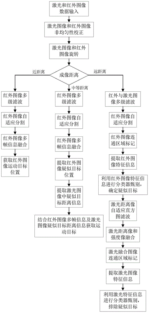 A moving platform laser infrared fusion detection and identification system