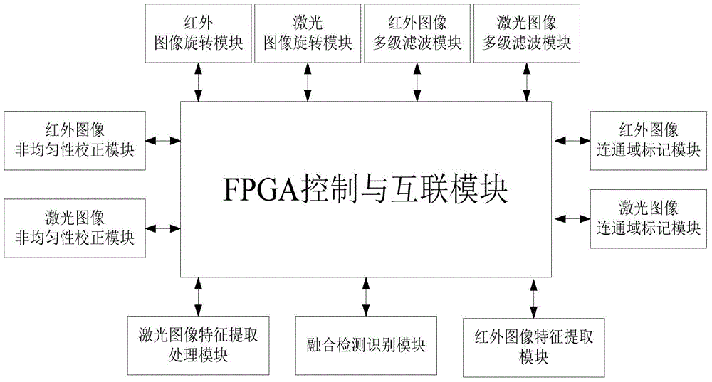 A moving platform laser infrared fusion detection and identification system