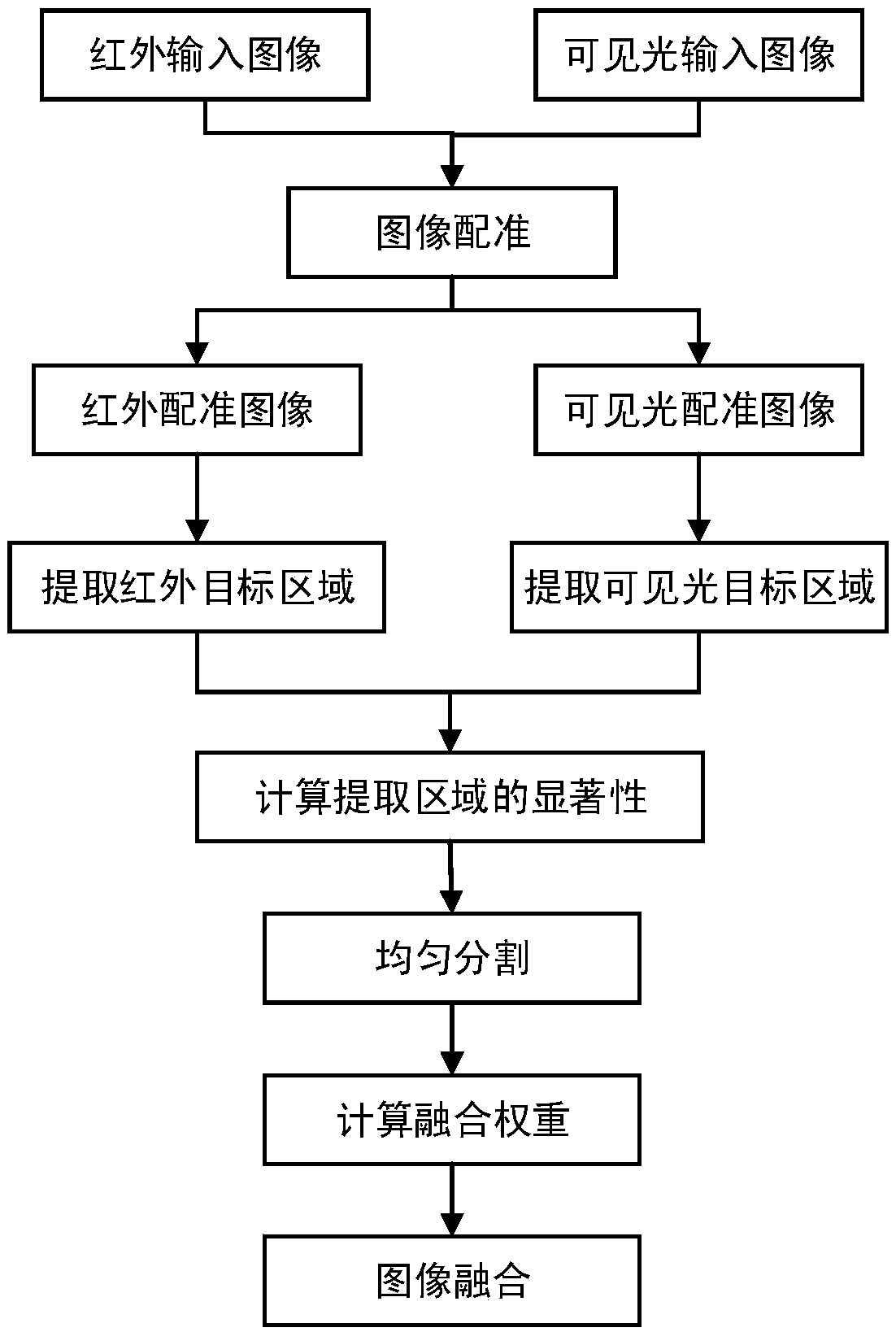 Unmanned aerial vehicle infrared and visible light image fusion method based on target pre-extraction