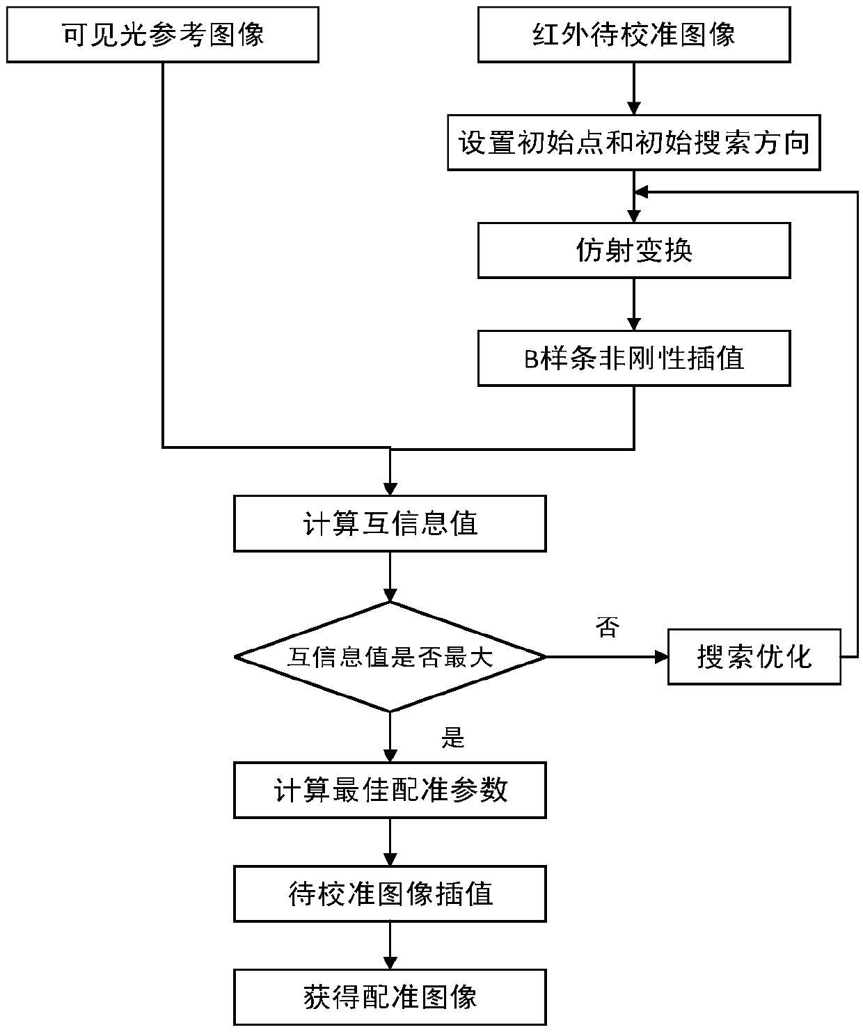 Unmanned aerial vehicle infrared and visible light image fusion method based on target pre-extraction